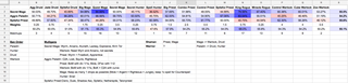 My resulting spreadsheet before the last tournament